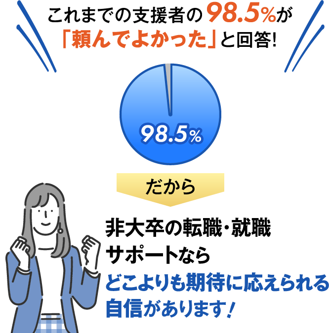 これまでの支援者の98.5%が「頼んでよかった」と回答!だから非大卒の転職・就職サポートならどこよりも期待に応えられる自信があります!